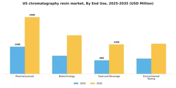 US Chromatography Resin Market Segment Image 1