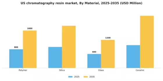 US Chromatography Resin Market Segment Image 3