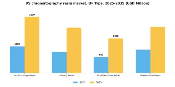 US Chromatography Resin Market Segment Image 4
