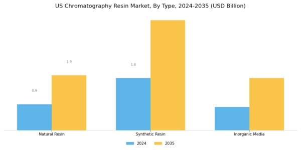 US Chromatography Resin Market Segment Image 0