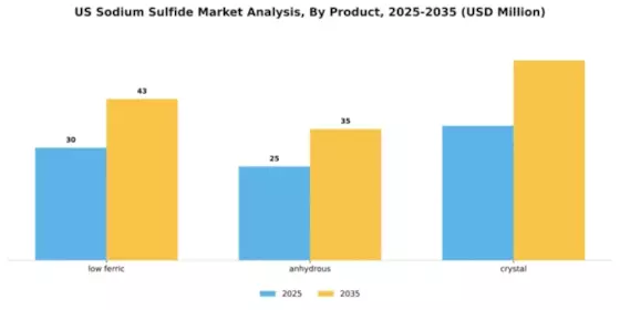 US Sodium Sulfide Market Segment Image 2
