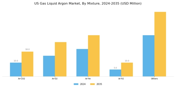 US Gas Liquid Argon Market Segment Image 1