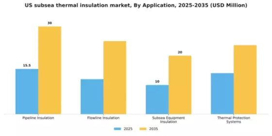 US Subsea Thermal Insulation Market Segment Image 0