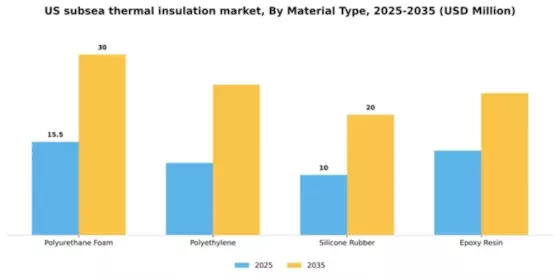 US Subsea Thermal Insulation Market Segment Image 4
