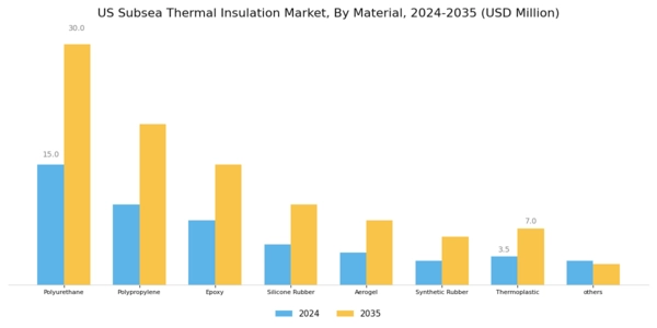 US Subsea Thermal Insulation Market Segment Image 0