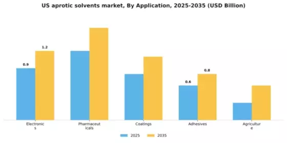 US Aprotic Solvents Market Segment Image 0