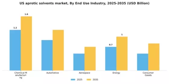 US Aprotic Solvents Market Segment Image 1