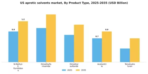 US Aprotic Solvents Market Segment Image 3