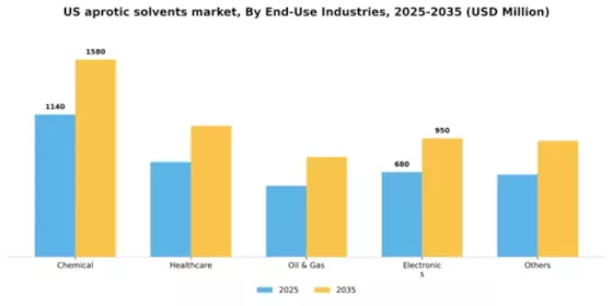 US Aprotic Solvents Market Segment Image 0