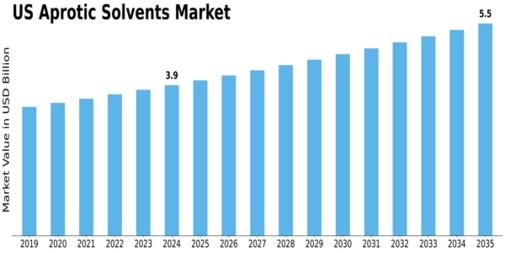US Aprotic Solvents Market Size
