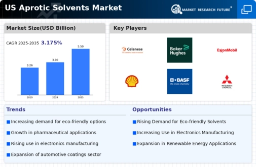 US Aprotic Solvents Market Infographic