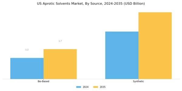 US Aprotic Solvents Market Segment Image 0