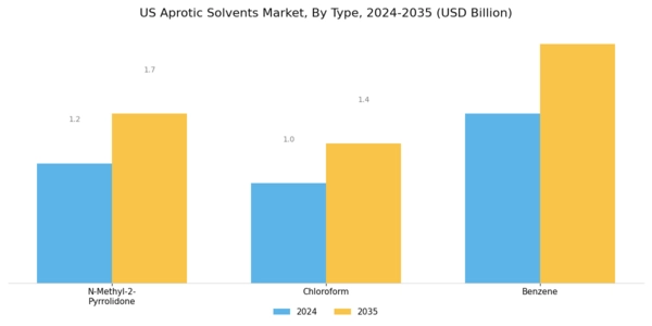 US Aprotic Solvents Market Segment Image 1