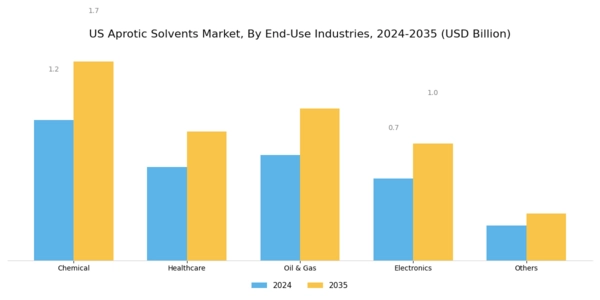 US Aprotic Solvents Market Segment Image 2