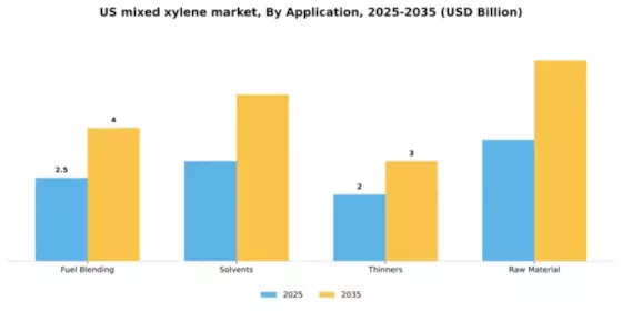 US Mixed Xylene Market Segment Image 0