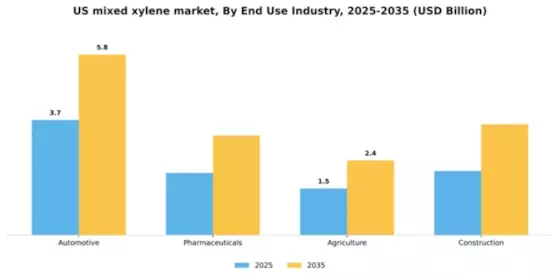 US Mixed Xylene Market Segment Image 2
