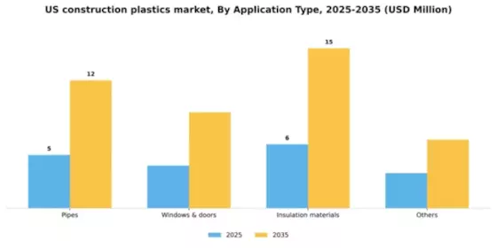 US Construction Plastics Market Segment Image 0