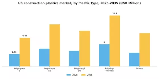 US Construction Plastics Market Segment Image 1