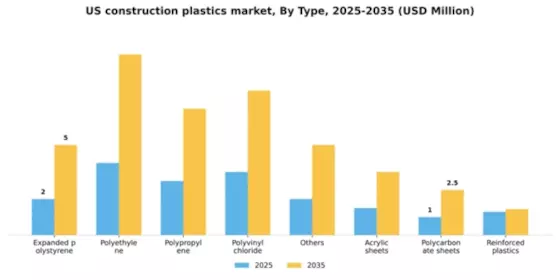 US Construction Plastics Market Segment Image 2