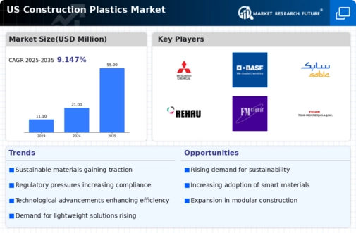 US Construction Plastics Market Infographic