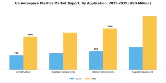 US Aerospace Plastics Market Segment Image 0