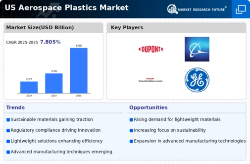 US Aerospace Plastics Market Infographic