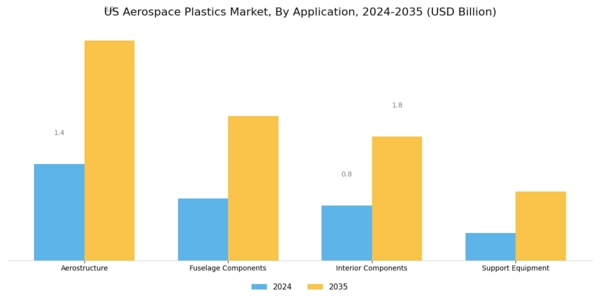 US Aerospace Plastics Market Segment Image 0