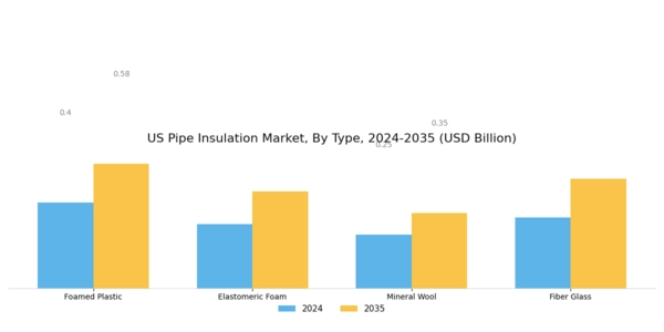 US Pipe Insulation Market Segment Image 0