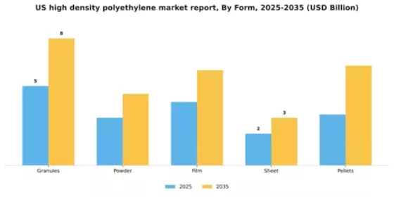 US High-Density Polyethylene Market Segment Image 3