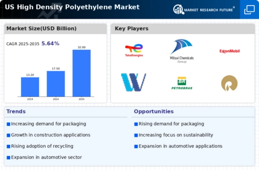 US High-Density Polyethylene Market Infographic