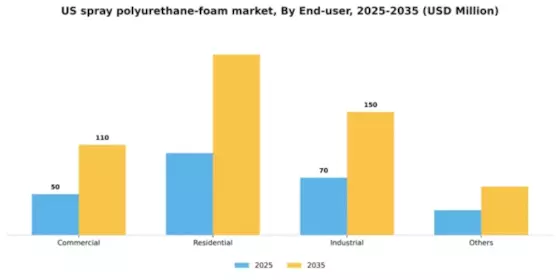 US Spray Polyurethane Foam Market Segment Image 0