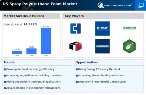 US Spray Polyurethane Foam Market Infographic