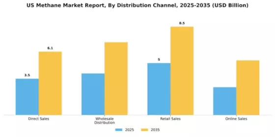 US Methane Market Segment Image 1