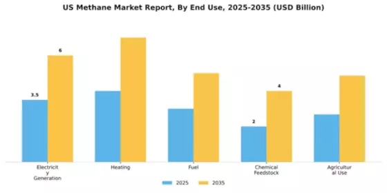 US Methane Market Segment Image 2