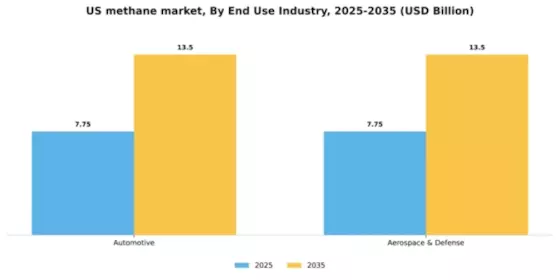 US Methane Market Segment Image 1