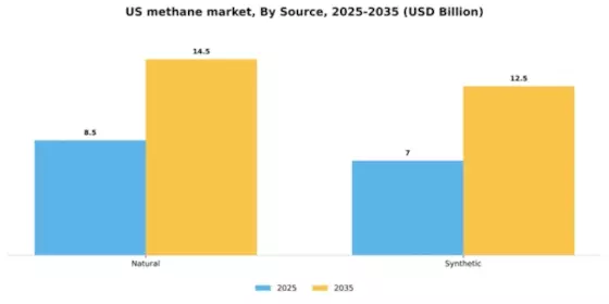 US Methane Market Segment Image 2