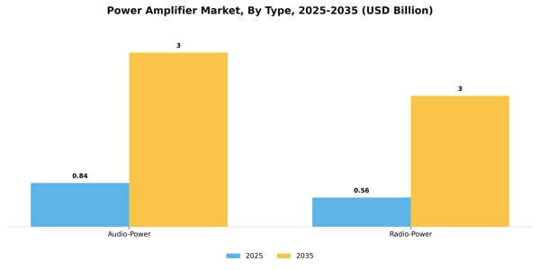 Power Amplifier Market Segment Image 2