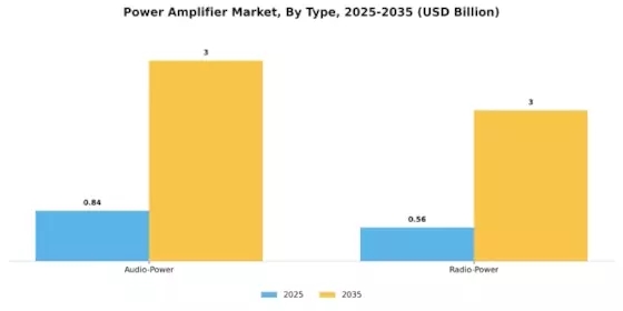 Power Amplifier Market Segment Image 0