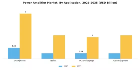 Power Amplifier Market Segment Image 2