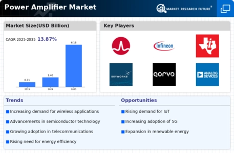 Power Amplifier Market Infographic