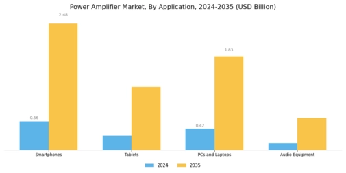 Power Amplifier Market Segment Image 2