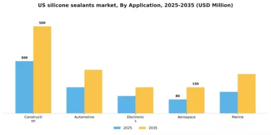 US Silicone Sealants Market Segment Image 0