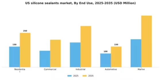 US Silicone Sealants Market Segment Image 2