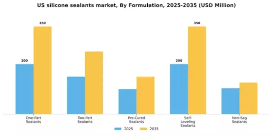 US Silicone Sealants Market Segment Image 3