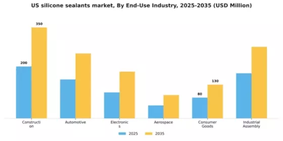 US Silicone Sealants Market Segment Image 0