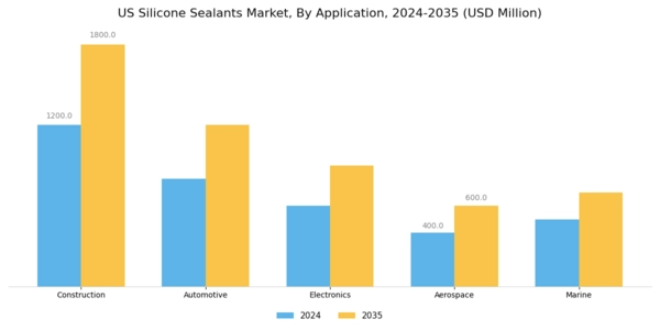 US Silicone Sealants Market Segment Image 0