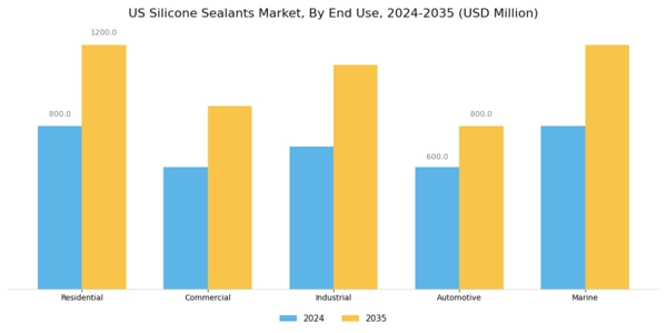 US Silicone Sealants Market Segment Image 1