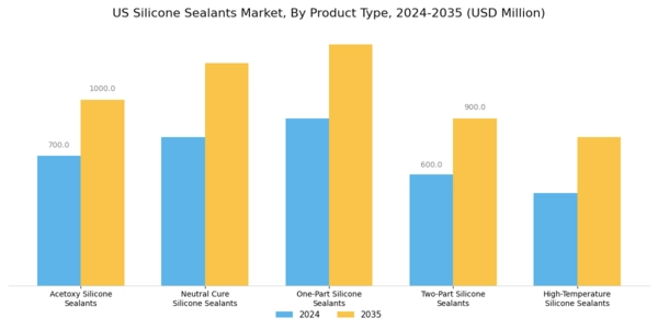 US Silicone Sealants Market Segment Image 2