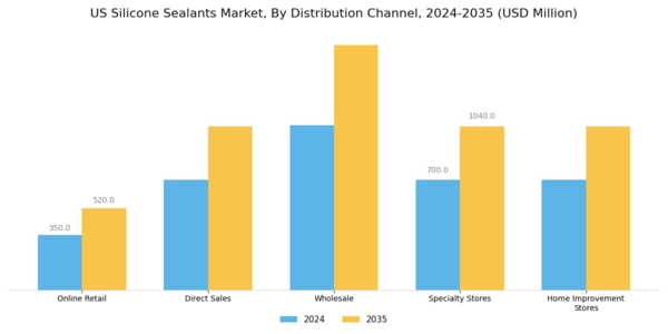 US Silicone Sealants Market Segment Image 3