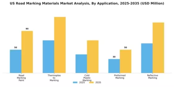 US Road Marking Materials Market Segment Image 0